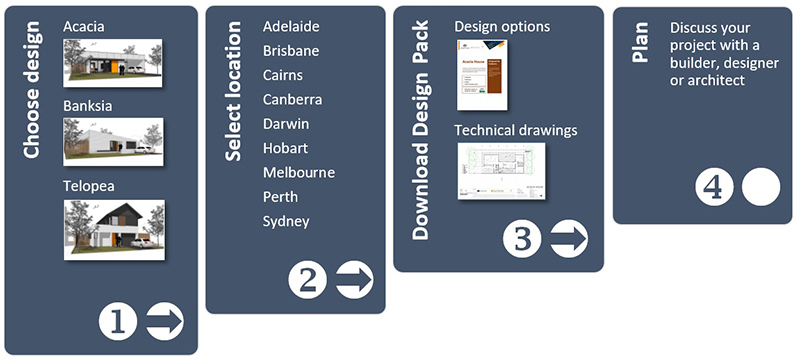 Design Pack Flowchart