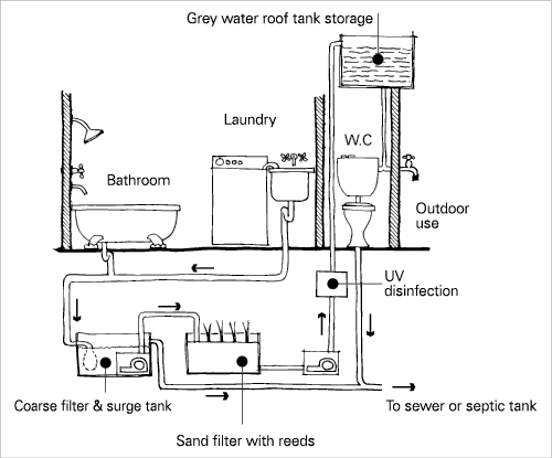 Wastewater reuse | YourHome