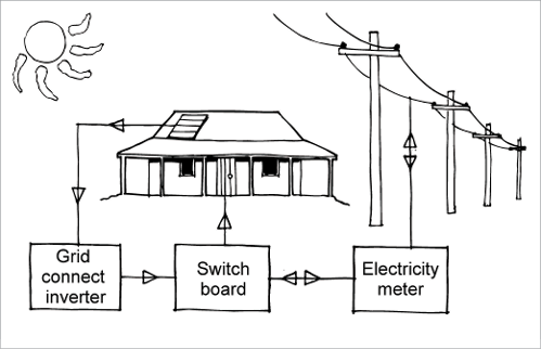 House Wiring Diagram With Inverter Connection from www.yourhome.gov.au