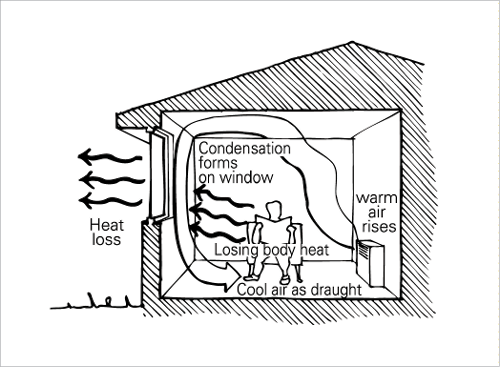 Un diagrama de una habitación en una casa.  Un calentador en una pared interna produce aire caliente que se eleva a través de la habitación, fluye por la pared opuesta pasando una ventana donde se forma condensación en la ventana y el calor se pierde a través de la ventana.  El aire continúa enfriándose y cayendo fluyendo hacia y a través del piso como una corriente fría.  Una persona sentada en el medio de la habitación pierde calor corporal hacia la ventana.