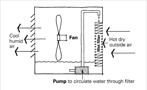 نمودار واحد خنک کننده تبخیری. هوای خشک گرم از خارج از طریق یک فیلتر که توسط یک پمپ در حال گردش آب از قسمت زیرین مرطوب می شود ، به داخل دستگاه کشیده می شود. هوای مرطوب و خنک اکنون در طرف مقابل دستگاه توسط یک فن منفجر می شود.