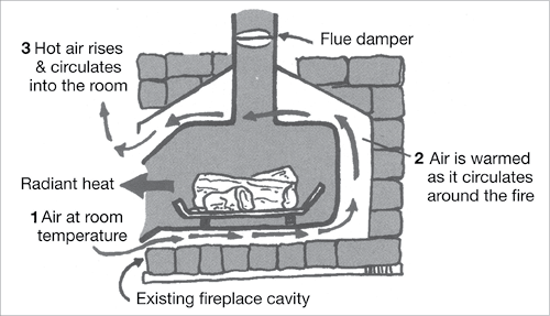 Una cavidad de chimenea de ladrillo con un inserto de combustión lenta y compuerta de humos.  El aire a temperatura ambiente fluye por debajo del inserto y se calienta a medida que circula alrededor del inserto de fuego dentro de la cavidad de la chimenea.  Fluye por la parte frontal superior de la cavidad de la chimenea como aire caliente que sube y circula por la habitación.  El fuego en el inserto también irradia calor a la habitación.