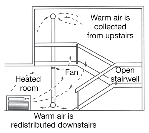 Diagrama de un interior de dos niveles.  El aire caliente fluye hacia arriba desde un calentador ubicado en la habitación inferior.  El aire caliente es recolectado por un respiradero en lo alto de la habitación superior, extraído a través de conductos por un ventilador y se redistribuye fuera de los conductos al nivel del piso en la habitación inferior.