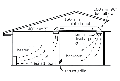 Diagrama de una casa de un solo nivel.  El calor fluye desde un calentador en el lado izquierdo de una habitación a la izquierda hacia un conducto aislado de 150 mm en el techo en el lado opuesto de la habitación, a lo largo del conducto en el espacio del techo (altura mínima de 400 mm) arrastrado por un ventilador en la rejilla de descarga en el techo en el lado derecho de una habitación a la derecha, hacia adentro y calentando la habitación a la derecha.  Una rejilla de retorno se instala en la parte baja de la pared entre las dos habitaciones.