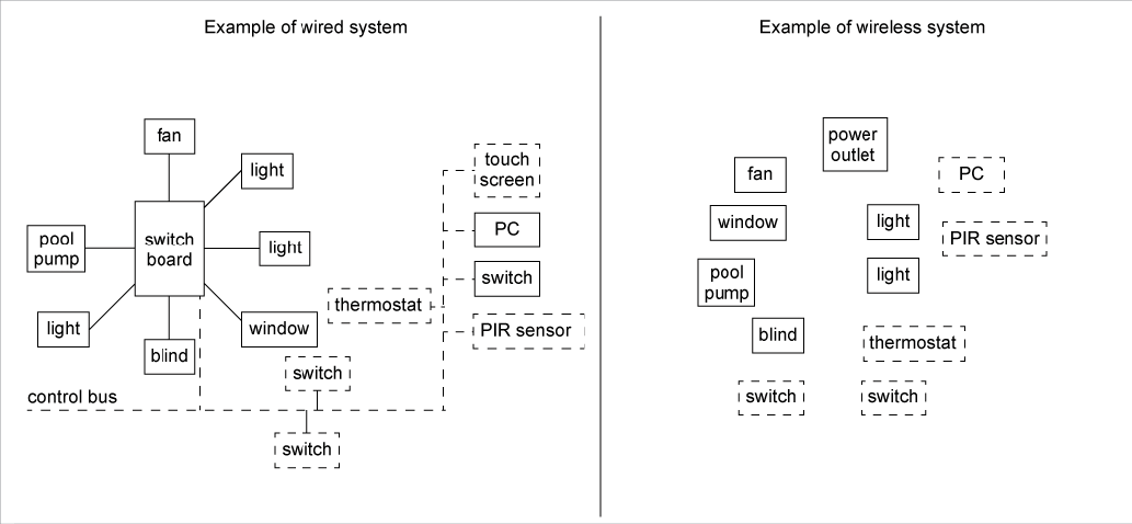 Flow Chart Of Home Automation System