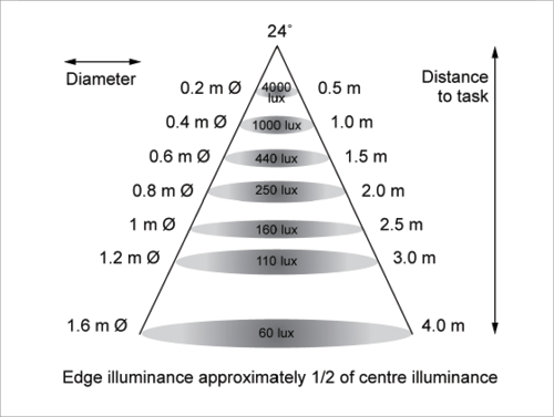 Lighting Coverage Chart