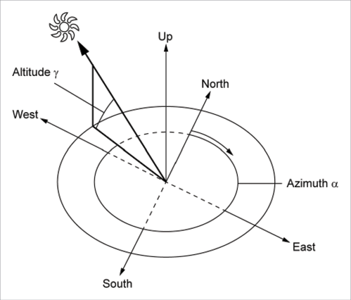 Perth Sun Angle Chart