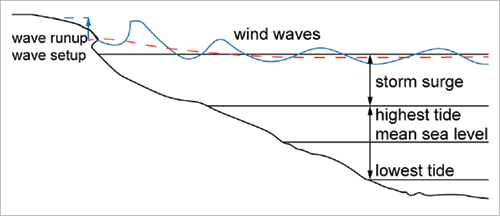  A line drawing of a cross-section of a beach and the ocean. The lip of the beach is the wave runup and the wave setup. The different heights of seawater are, from top to bottom, wind waves, storm surge, highest tide, mean sea level and lowest tide.