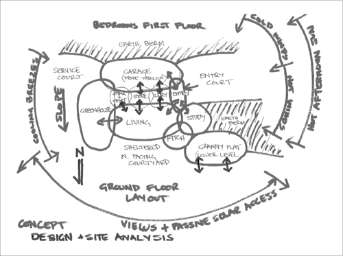 A concept sketch of a home, noting a ground floor with views and passive solar access to the north facing side. An earth berm forms the wall at the south side. Cold winds and hot winds are blocked by the south earth berm as well as a west-side earth berm. These earth berms also block the hot afternoon sun. The home is situated on a slope.