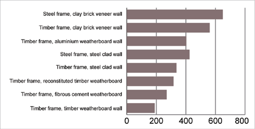 Embodied Energy Of Materials Chart