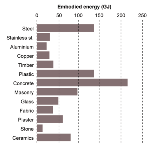 Embodied Energy Building Materials Chart