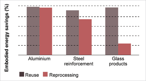 Embodied Energy Of Materials Chart