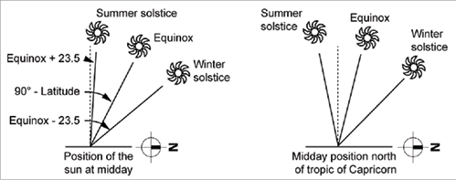 Sun Angle Chart By Location