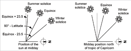 Seasonal Sun Angle Chart