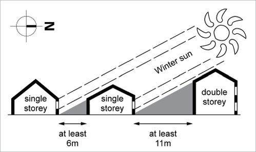 Orientation Yourhome