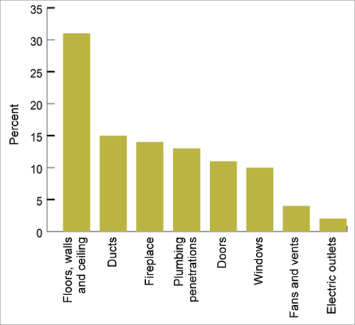 Residential Air Changes Per Hour Chart