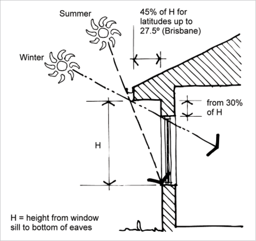 Perth Sun Angle Chart