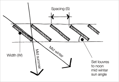 Perth Sun Angle Chart