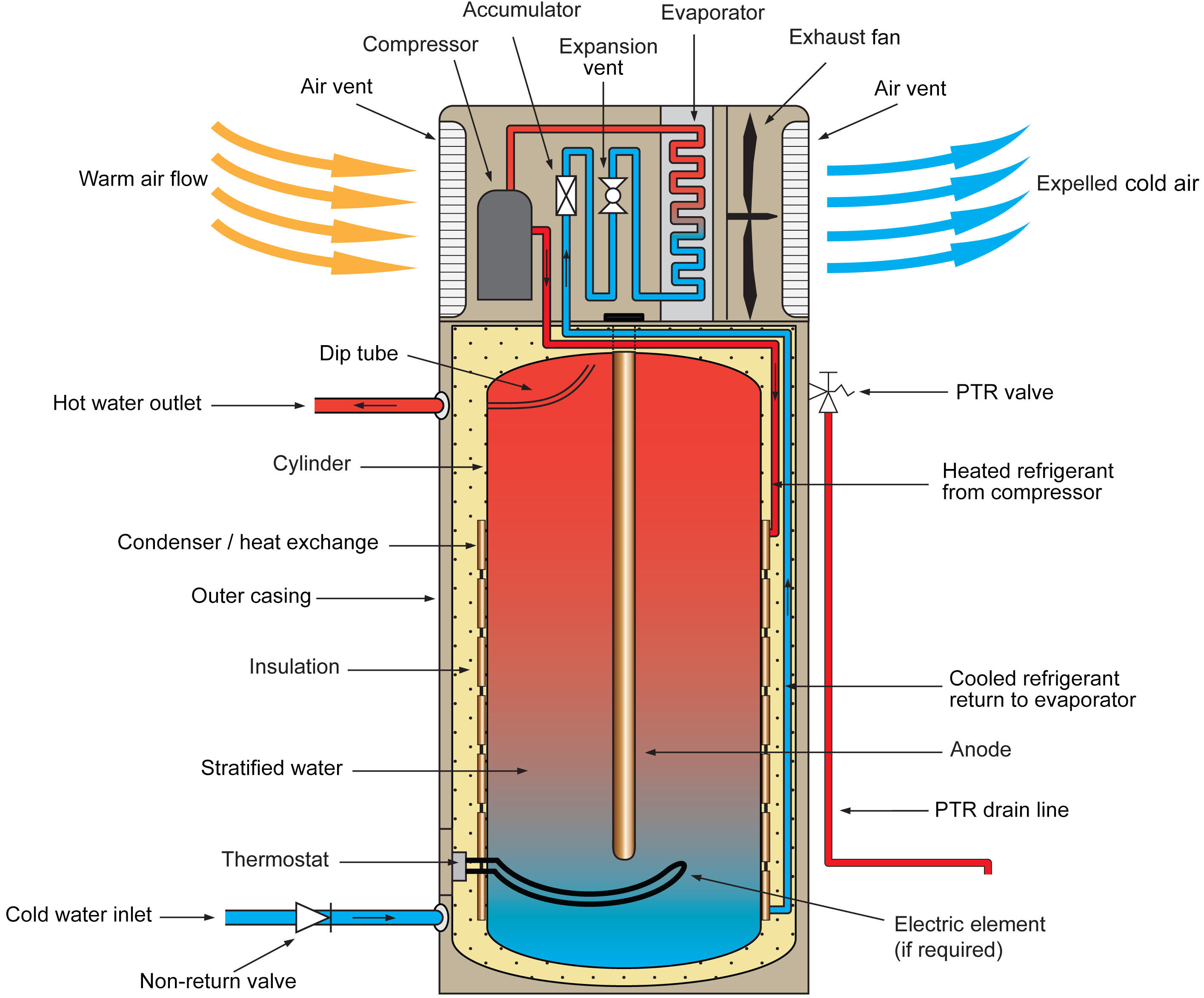 How Does A Heat Pump Hot Water Service Work