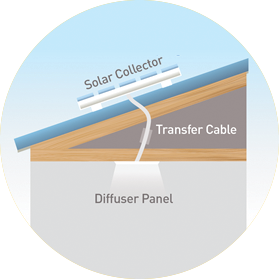 A diagram shows the configuration of an LED virtual skylight installed in a roof.A diagram shows the configuration of an LED virtual skylight installed in a roof.