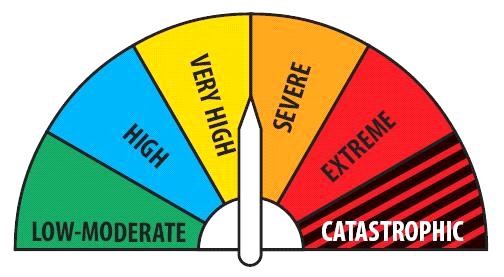 A semi-circle shaped roadside sign includes bushfire danger ratings ranging from low-moderate through to catastrophic. 