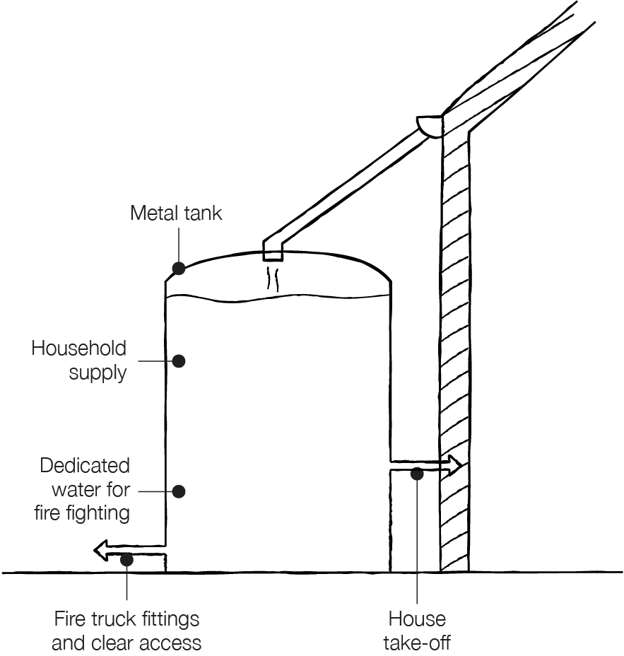 A simple illustration of a metal water tank shows the different fittings for fire fighting and household use. The fittings for fire fighting are situated towards the bottom of the tank and the house water supply is at the top. There is clear access to the tank so fire trucks can be parked close by and filled with water.