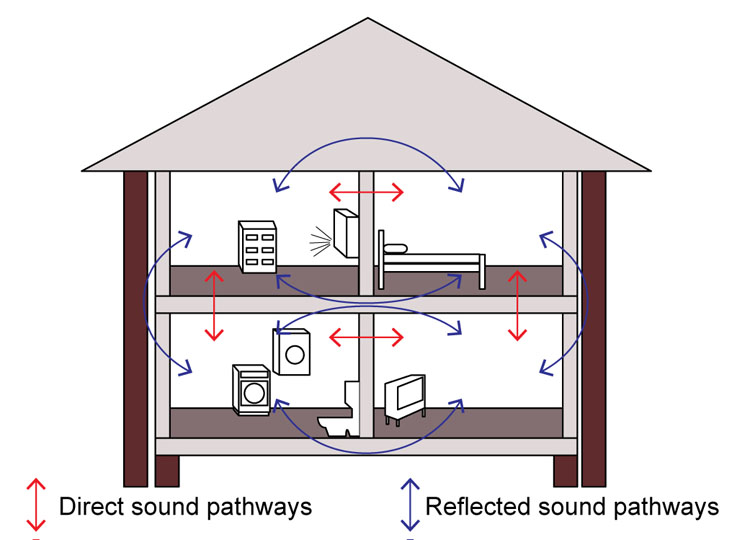 What is Flanking Sound/Indirect Sound?