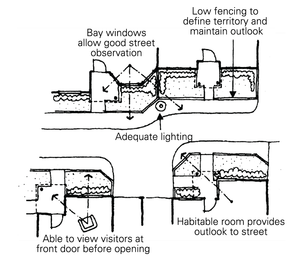A diagram shows a top view, lookling down onto homes on a suburban street. The drawing illustrates clear, unobstructed views from the front rooms out to the street and front yards. The diagram shows how bay windows, and low fencing can provide good sightlines for natural surveillance.   