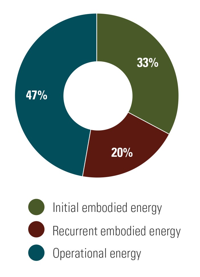 How Can We Reduce the Carbon Footprint of Bricks?