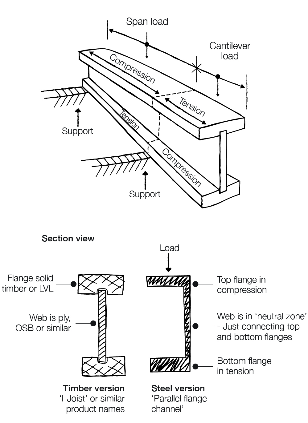 Loading and Securing Your Framing Components