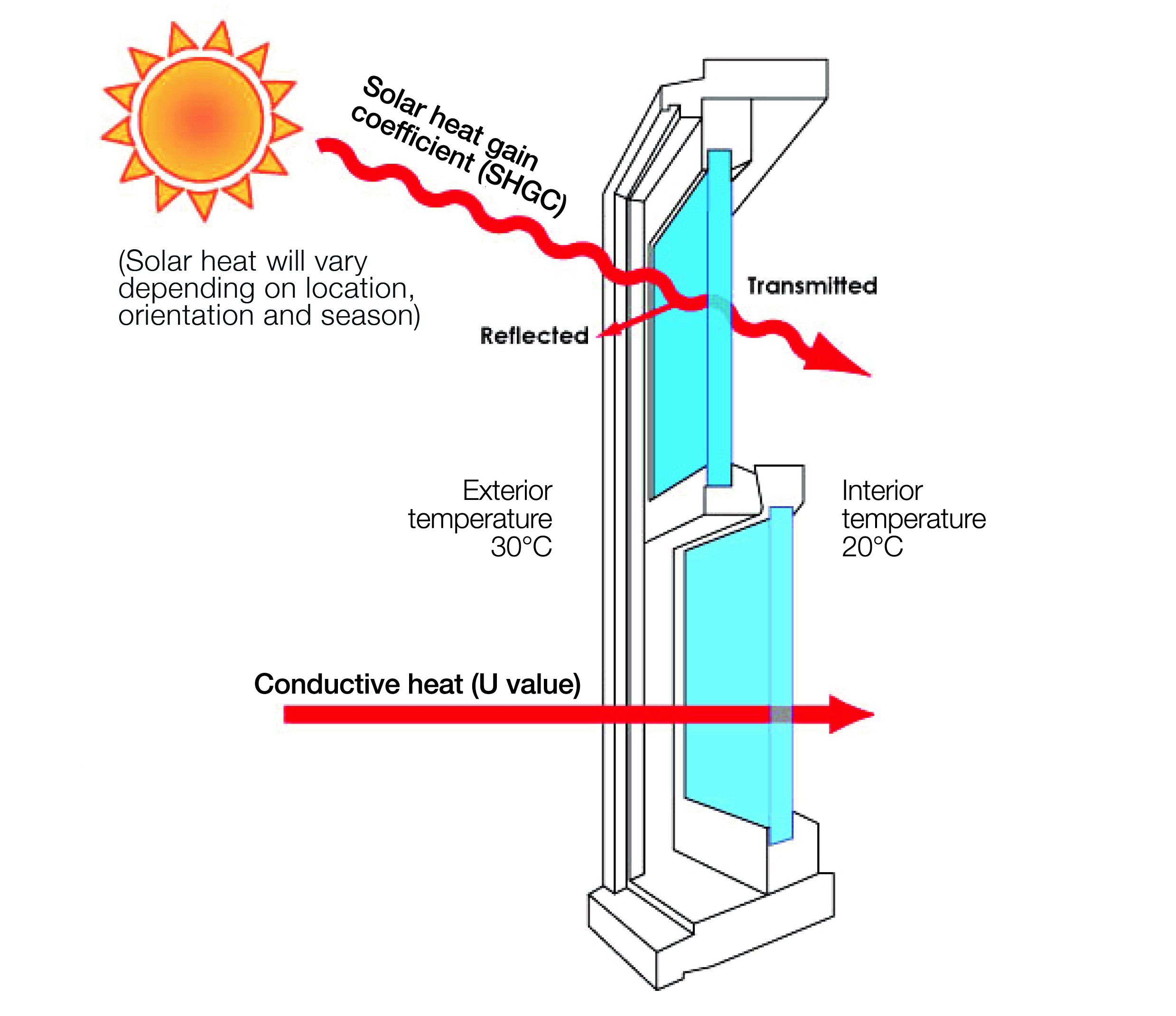 Why Should You Have Double-glazed Windows This Summer? in Hillarys Western Australia thumbnail