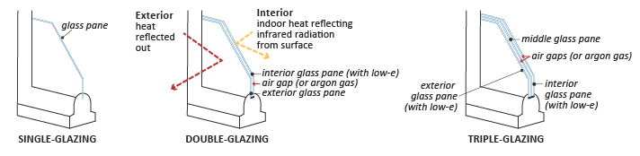 Benefits of Double Pane vs Single Pane Windows