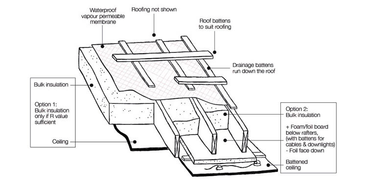 Insulation Yourhome