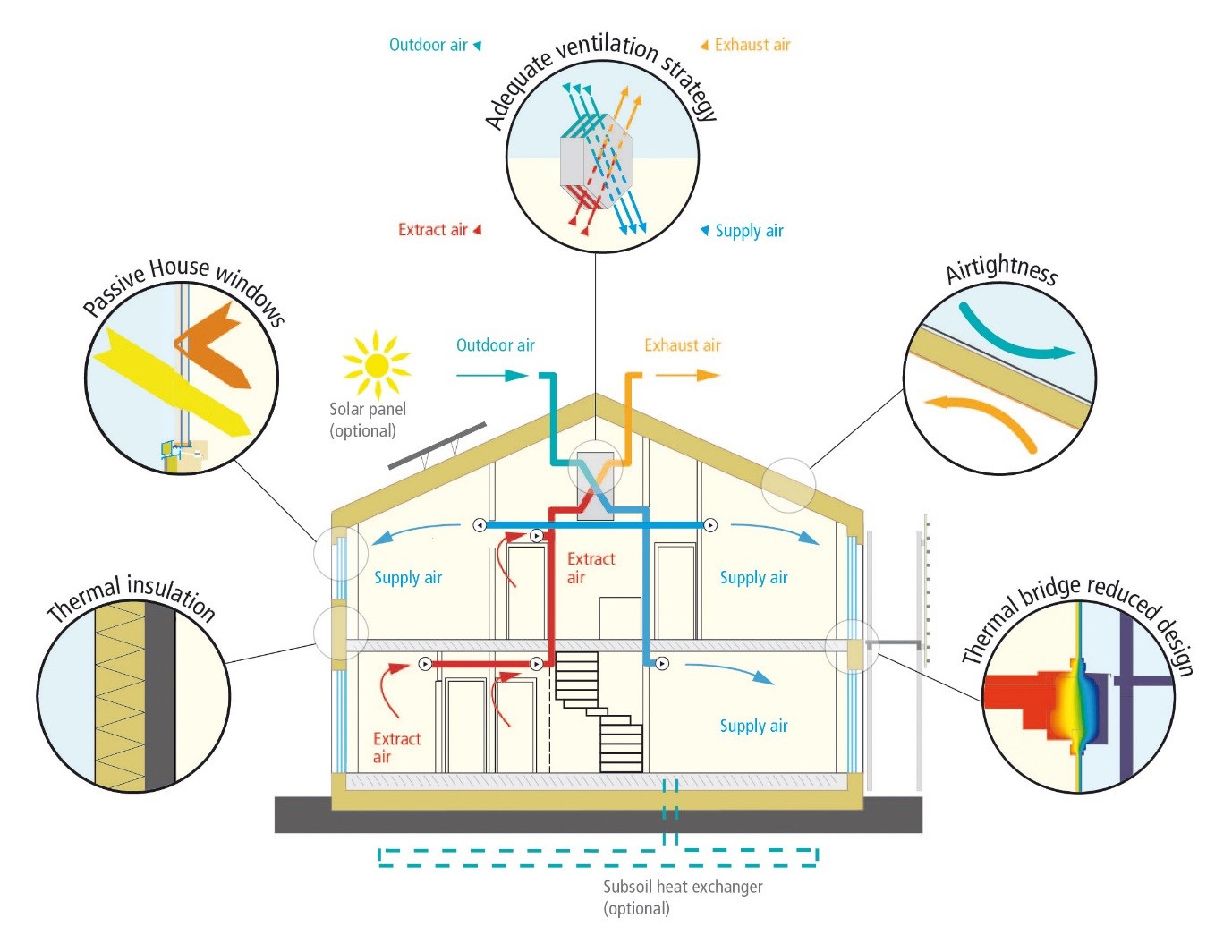 Passive house design principles.