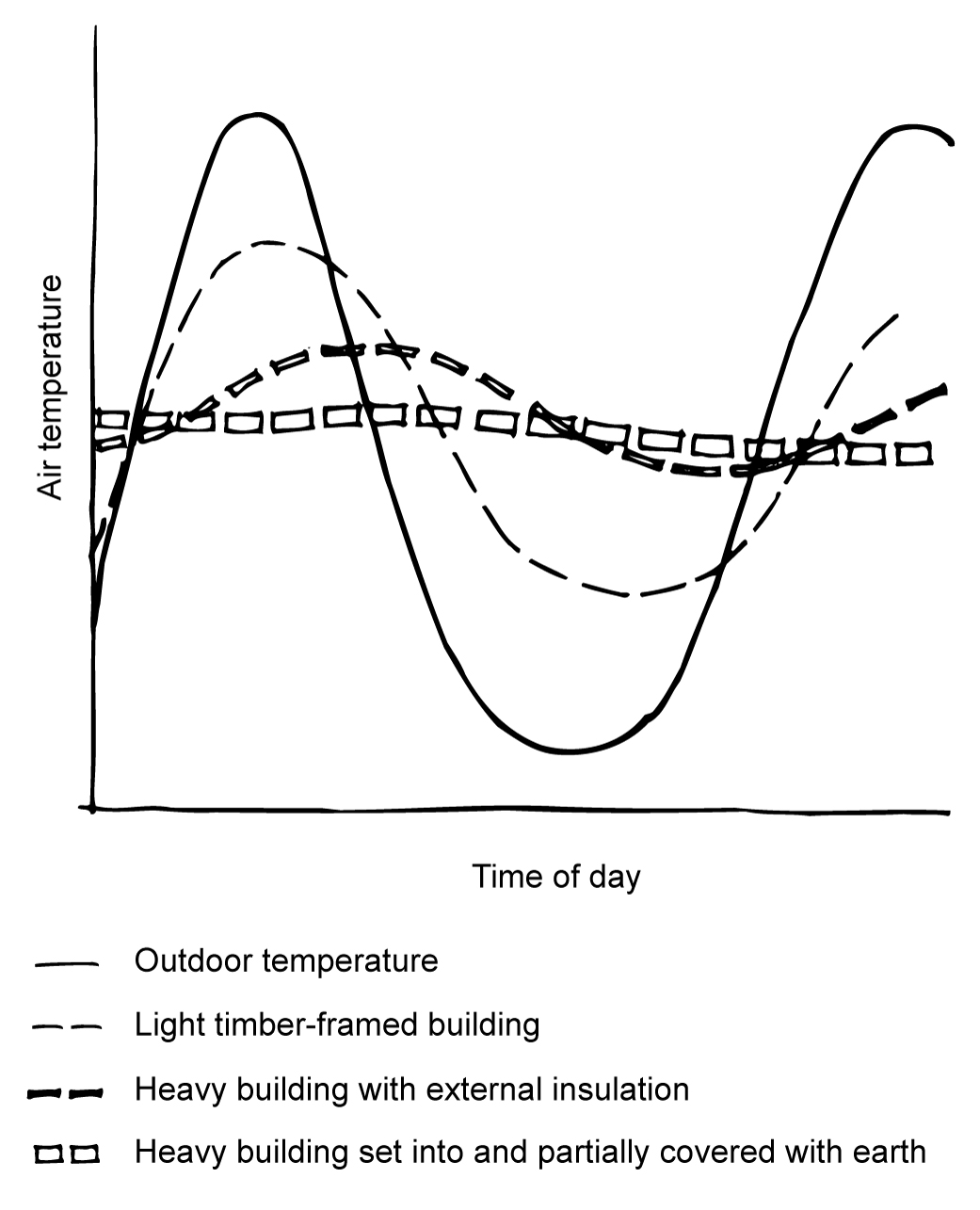 The comparison chart of indoor and outdoor temperature.