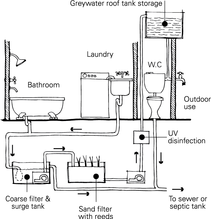 Wastewater reuse | YourHome