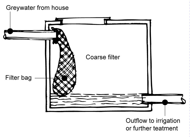 Gray Water: Reusing and Recycling