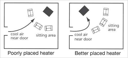 Dos planos de sala de estar.  El primero es un calentador mal colocado en una esquina opuesta a la puerta que permite que el aire frío fluya bien hacia la habitación desde la puerta.  El segundo es un calentador mejor ubicado, en la esquina al lado de la puerta para que el calor irradie hacia la habitación, desviando el aire frío de la entrada antes de que llene la habitación.